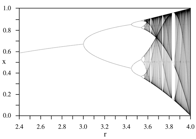 Logistic Map